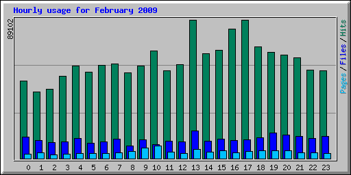 Hourly usage for February 2009