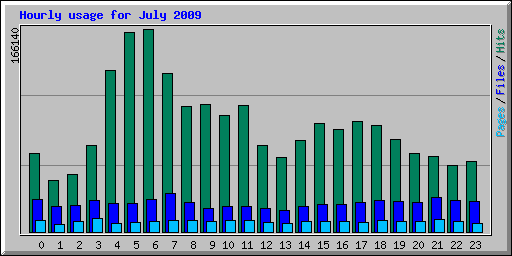 Hourly usage for July 2009