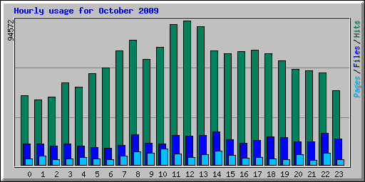 Hourly usage for October 2009