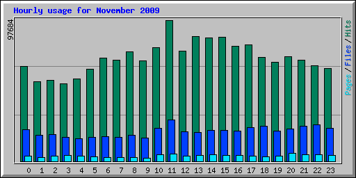 Hourly usage for November 2009