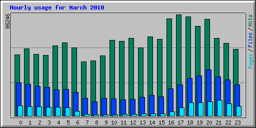 Hourly usage for March 2010