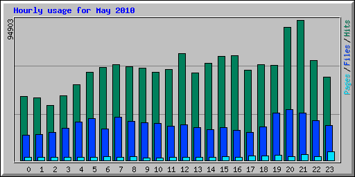Hourly usage for May 2010