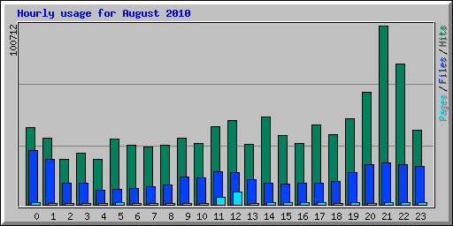Hourly usage for August 2010