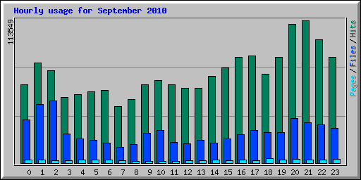 Hourly usage for September 2010