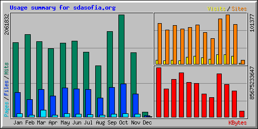 Usage summary for sdasofia.org