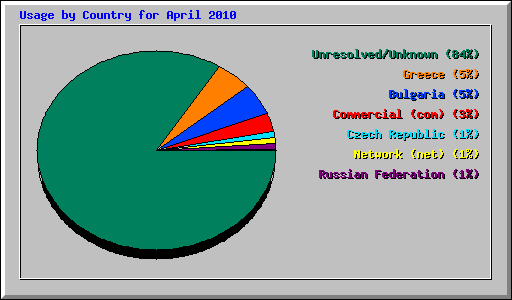Usage by Country for April 2010