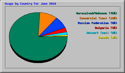 Usage by Country for June 2010
