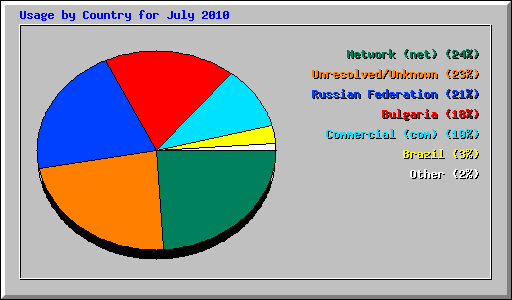 Usage by Country for July 2010
