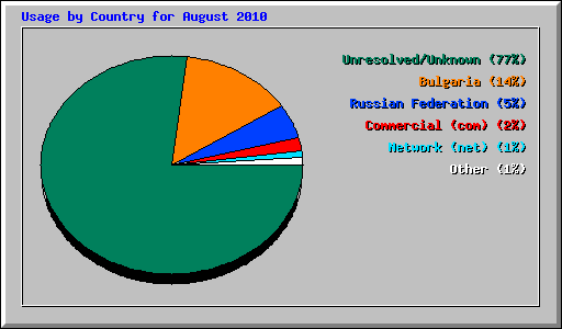 Usage by Country for August 2010