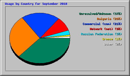 Usage by Country for September 2010