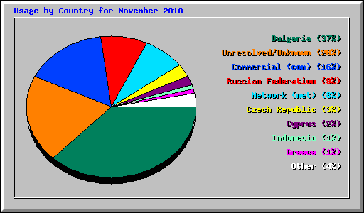 Usage by Country for November 2010