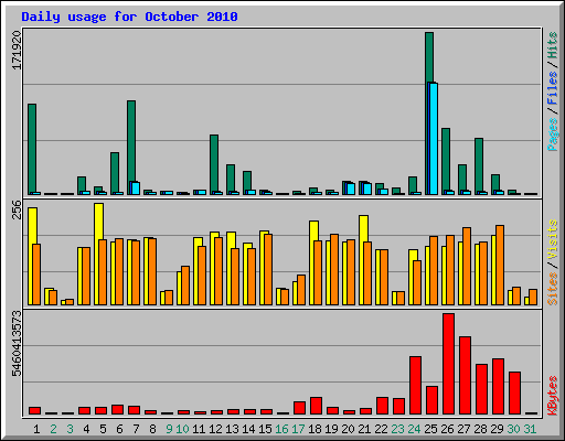 Daily usage for October 2010