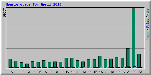 Hourly usage for April 2010
