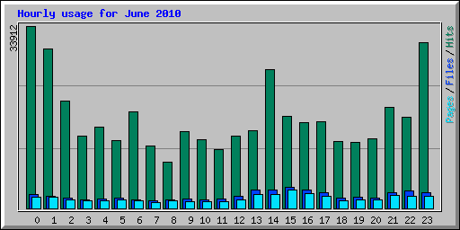 Hourly usage for June 2010