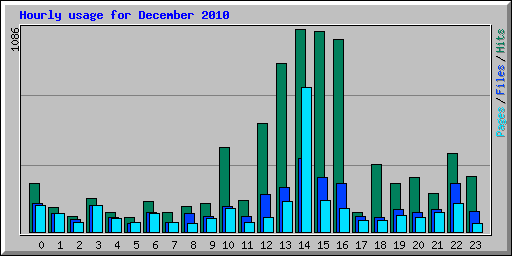 Hourly usage for December 2010