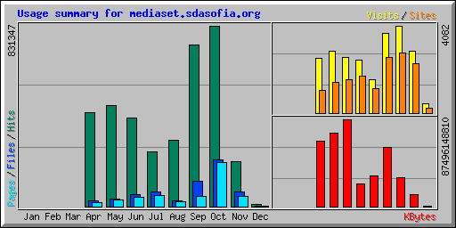 Usage summary for mediaset.sdasofia.org