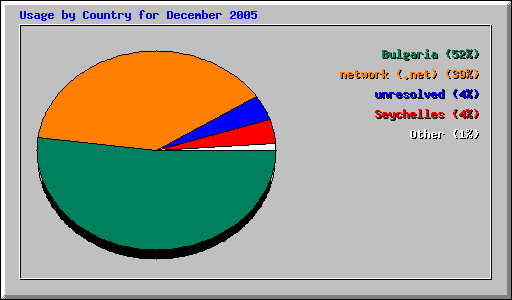 Usage by Country for December 2005