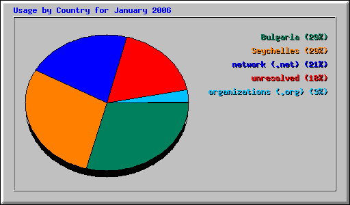 Usage by Country for January 2006