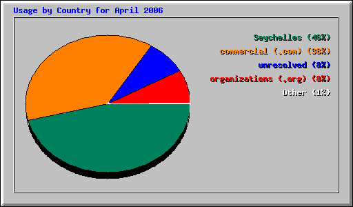 Usage by Country for April 2006