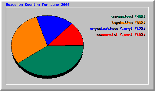 Usage by Country for June 2006