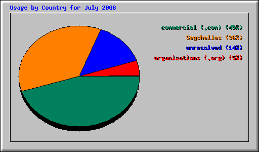 Usage by Country for July 2006