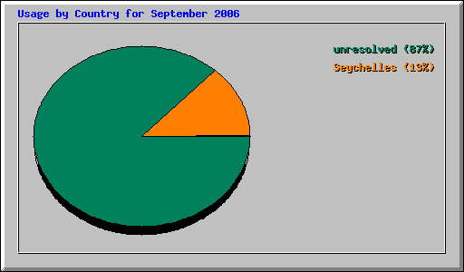 Usage by Country for September 2006