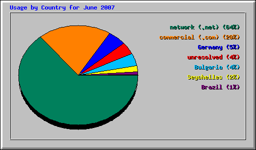 Usage by Country for June 2007