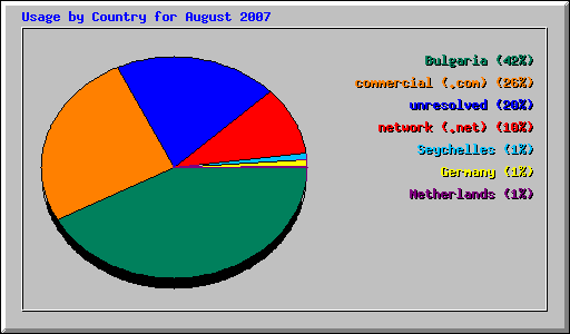 Usage by Country for August 2007