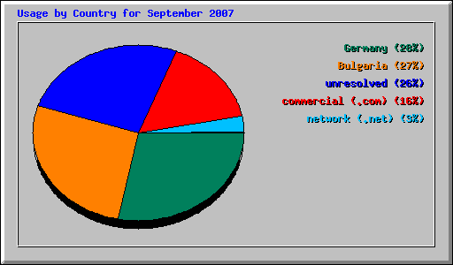 Usage by Country for September 2007