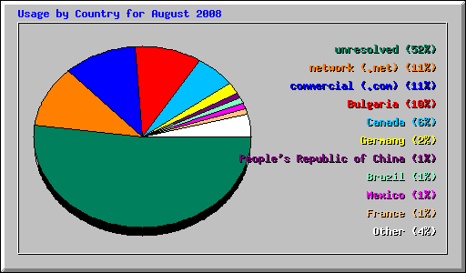 Usage by Country for August 2008