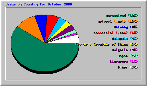 Usage by Country for October 2008