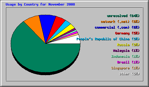 Usage by Country for November 2008