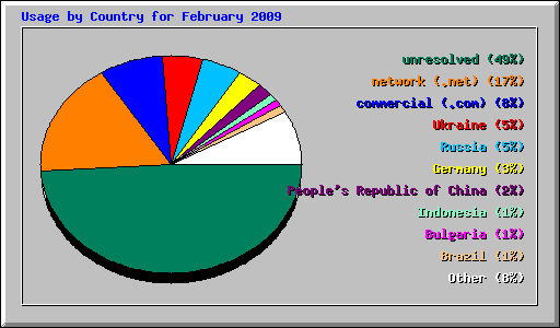 Usage by Country for February 2009