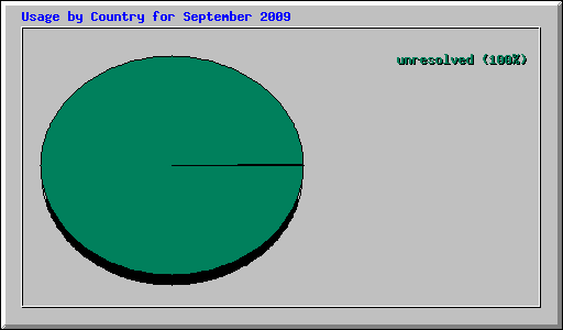 Usage by Country for September 2009