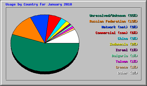 Usage by Country for January 2010