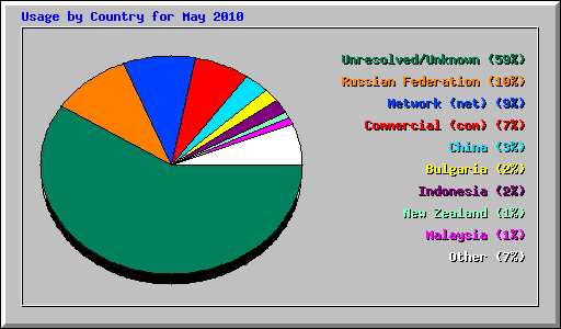 Usage by Country for May 2010