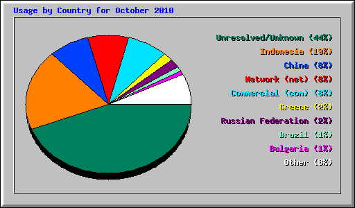 Usage by Country for October 2010