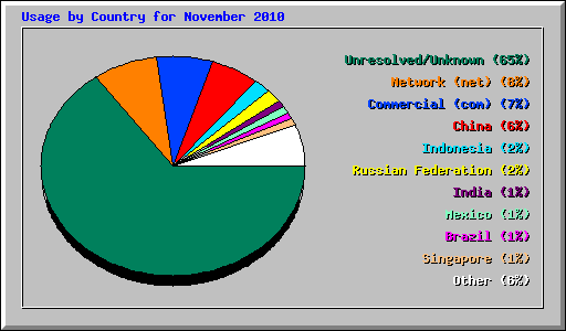 Usage by Country for November 2010