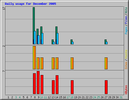 Daily usage for December 2005