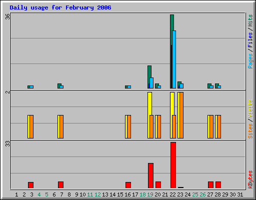 Daily usage for February 2006