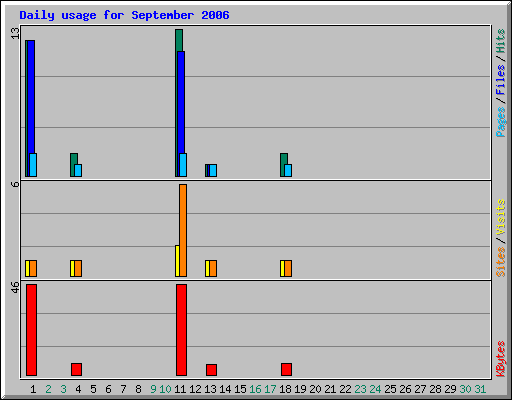 Daily usage for September 2006