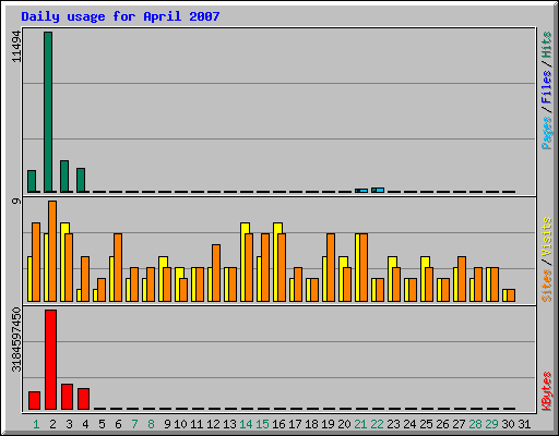 Daily usage for April 2007