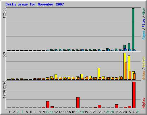 Daily usage for November 2007