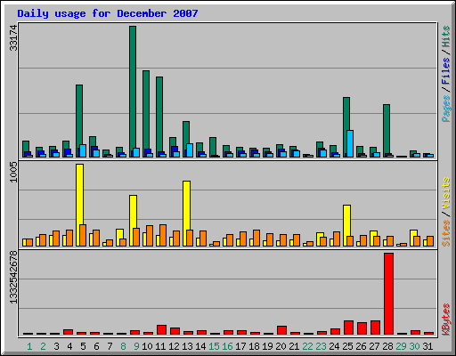 Daily usage for December 2007