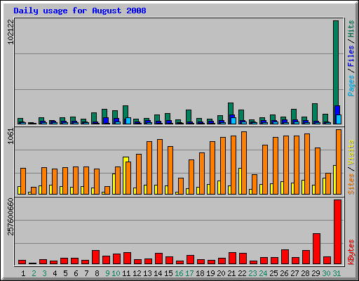 Daily usage for August 2008