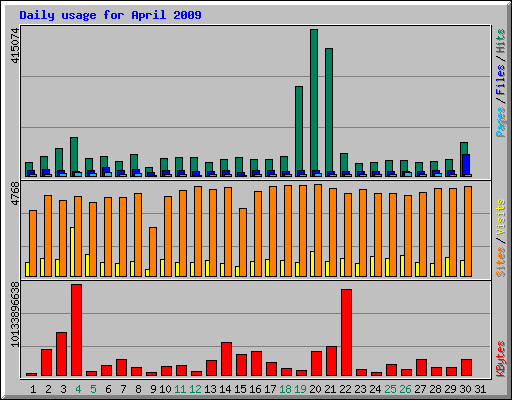 Daily usage for April 2009