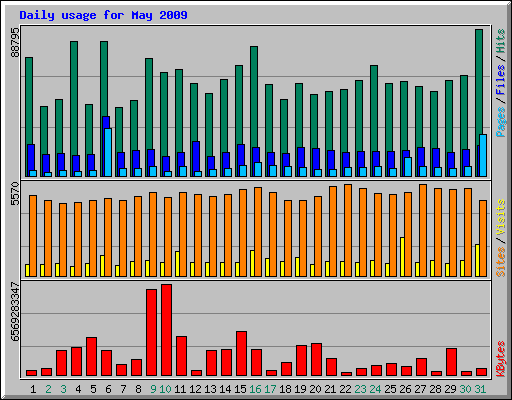 Daily usage for May 2009