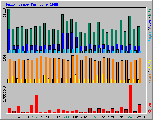 Daily usage for June 2009