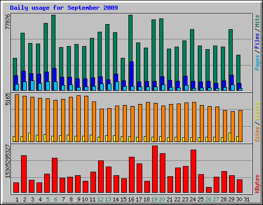 Daily usage for September 2009