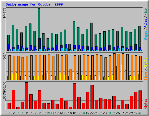 Daily usage for October 2009